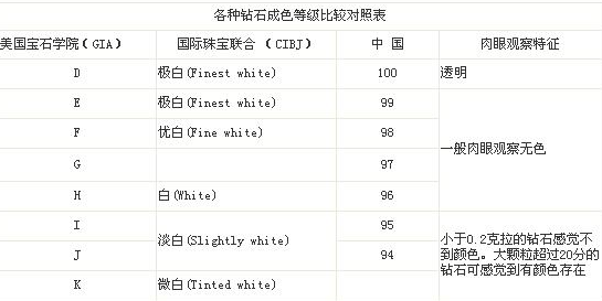钻石颜色评定分级
