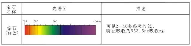 显铀谱的宝石          铀的吸收光谱非常特殊,在整个吸收谱
